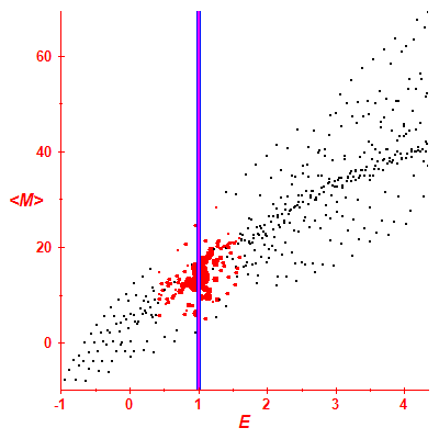 Peres lattice <M>